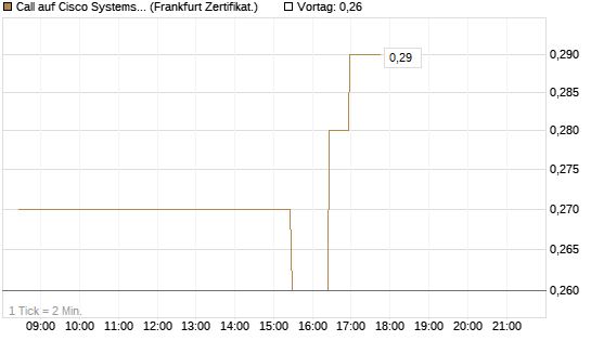 Call auf Cisco Systems [BNP Paribas Emissions- und Handelsges.] Chart