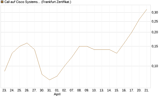 Call auf Cisco Systems [BNP Paribas Emissions- und Handelsges.] Chart