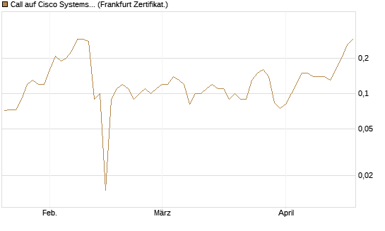 Call auf Cisco Systems [BNP Paribas Emissions- und Handelsges.] Chart
