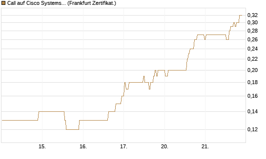 Call auf Cisco Systems [BNP Paribas Emissions- und Handelsges.] Chart