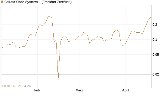 Call auf Cisco Systems [BNP Paribas Emissions- und Handelsges.] Chart