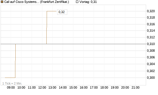 Call auf Cisco Systems [BNP Paribas Emissions- und Handelsges.] Chart