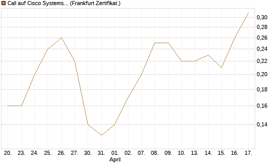 Call auf Cisco Systems [BNP Paribas Emissions- und Handelsges.] Chart