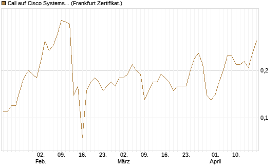 Call auf Cisco Systems [BNP Paribas Emissions- und Handelsges.] Chart