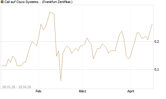 Call auf Cisco Systems [BNP Paribas Emissions- und Handelsges.] Chart