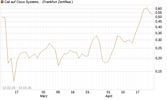Call auf Cisco Systems [BNP Paribas Emissions- und Handelsges.] Chart