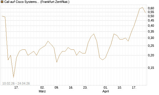 Call auf Cisco Systems [BNP Paribas Emissions- und Handelsges.] Chart