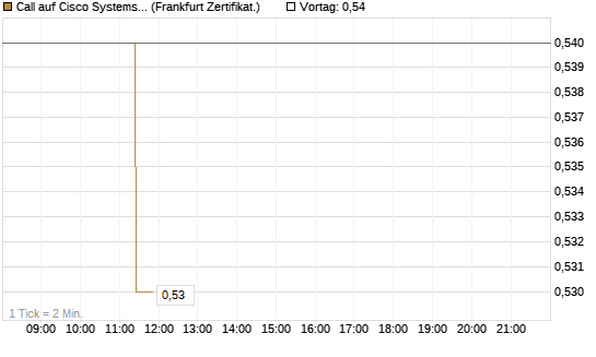 Call auf Cisco Systems [BNP Paribas Emissions- und Handelsges.] Chart