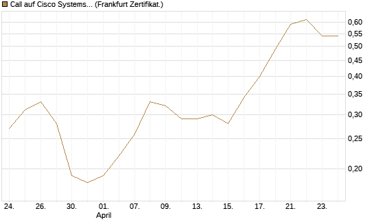 Call auf Cisco Systems [BNP Paribas Emissions- und Handelsges.] Chart