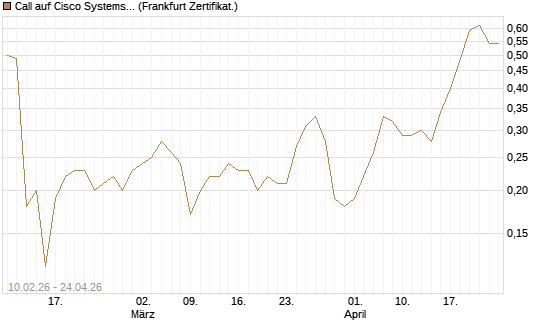 Call auf Cisco Systems [BNP Paribas Emissions- und Handelsges.] Chart