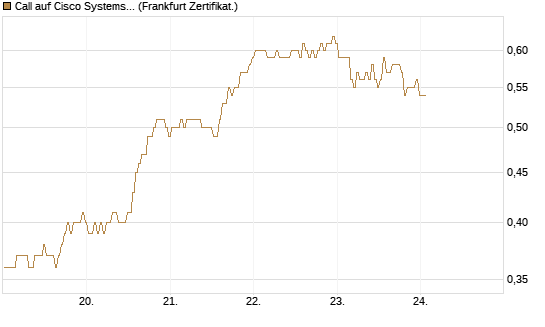 Call auf Cisco Systems [BNP Paribas Emissions- und Handelsges.] Chart