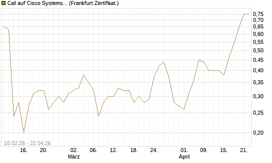 Call auf Cisco Systems [BNP Paribas Emissions- und Handelsges.] Chart