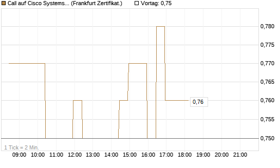 Call auf Cisco Systems [BNP Paribas Emissions- und Handelsges.] Chart