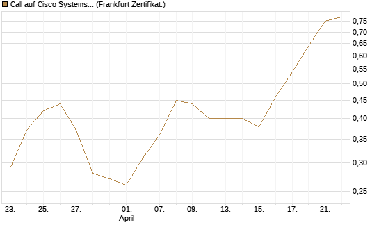 Call auf Cisco Systems [BNP Paribas Emissions- und Handelsges.] Chart
