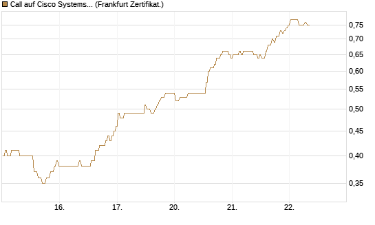 Call auf Cisco Systems [BNP Paribas Emissions- und Handelsges.] Chart