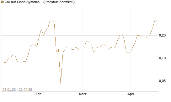 Call auf Cisco Systems [BNP Paribas Emissions- und Handelsges.] Chart