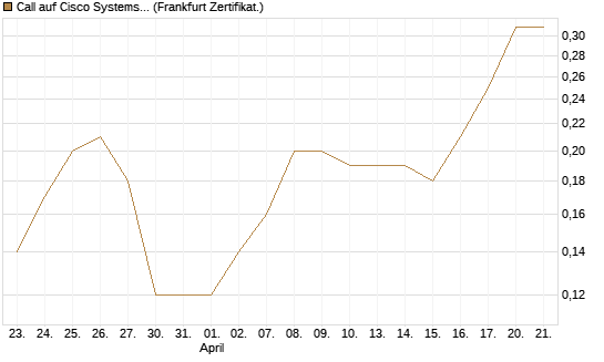 Call auf Cisco Systems [BNP Paribas Emissions- und Handelsges.] Chart