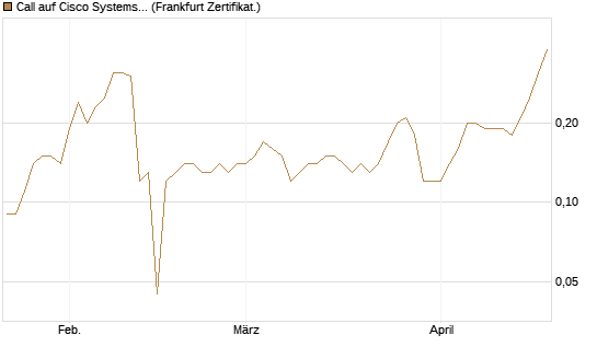 Call auf Cisco Systems [BNP Paribas Emissions- und Handelsges.] Chart