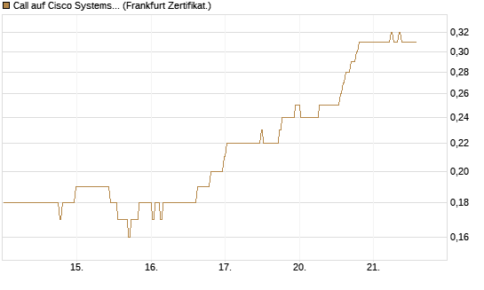 Call auf Cisco Systems [BNP Paribas Emissions- und Handelsges.] Chart