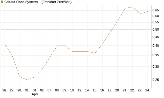 Call auf Cisco Systems [BNP Paribas Emissions- und Handelsges.] Chart