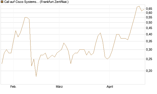 Call auf Cisco Systems [BNP Paribas Emissions- und Handelsges.] Chart