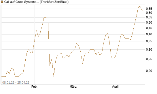Call auf Cisco Systems [BNP Paribas Emissions- und Handelsges.] Chart