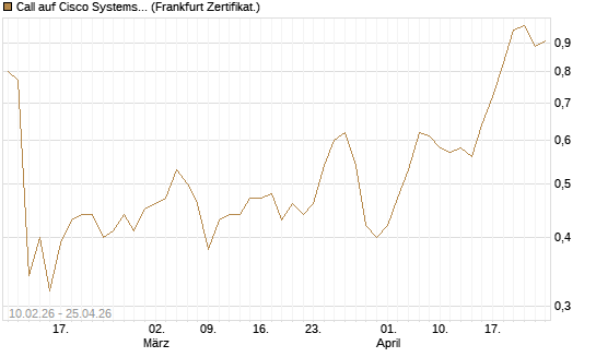 Call auf Cisco Systems [BNP Paribas Emissions- und Handelsges.] Chart