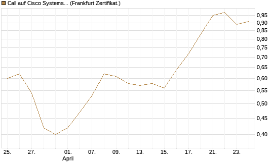 Call auf Cisco Systems [BNP Paribas Emissions- und Handelsges.] Chart