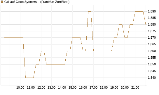 Call auf Cisco Systems [BNP Paribas Emissions- und Handelsges.] Chart
