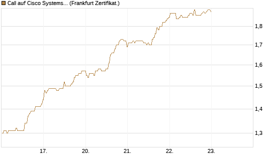 Call auf Cisco Systems [BNP Paribas Emissions- und Handelsges.] Chart