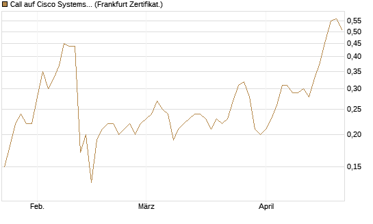Call auf Cisco Systems [BNP Paribas Emissions- und Handelsges.] Chart