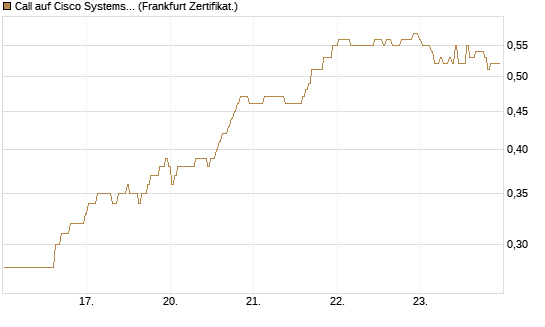 Call auf Cisco Systems [BNP Paribas Emissions- und Handelsges.] Chart
