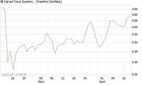 Call auf Cisco Systems [BNP Paribas Emissions- und Handelsges.] Chart