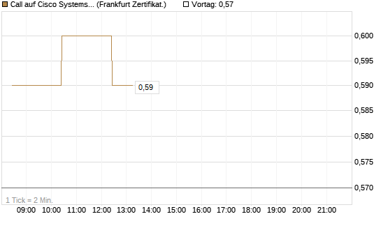 Call auf Cisco Systems [BNP Paribas Emissions- und Handelsges.] Chart