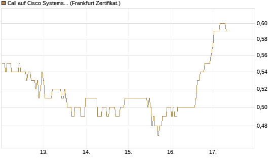 Call auf Cisco Systems [BNP Paribas Emissions- und Handelsges.] Chart