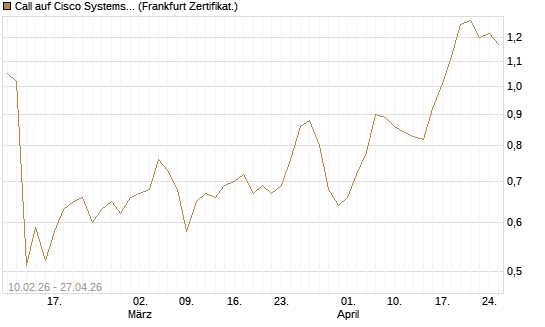 Call auf Cisco Systems [BNP Paribas Emissions- und Handelsges.] Chart