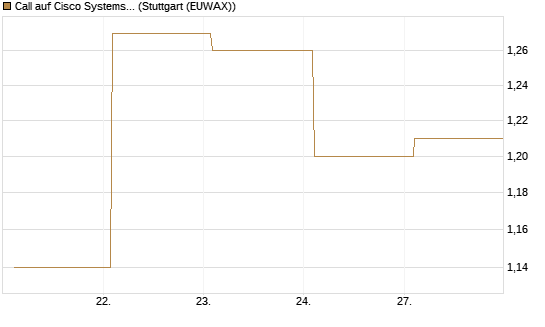 Call auf Cisco Systems [BNP Paribas Emissions- und Handelsges.] Chart