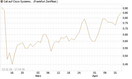 Call auf Cisco Systems [BNP Paribas Emissions- und Handelsges.] Chart