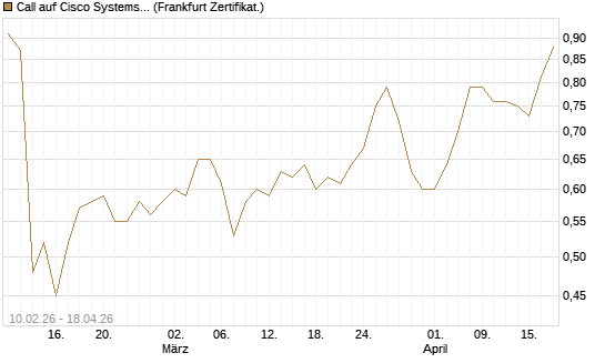 Call auf Cisco Systems [BNP Paribas Emissions- und Handelsges.] Chart