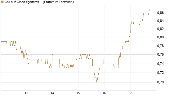 Call auf Cisco Systems [BNP Paribas Emissions- und Handelsges.] Chart