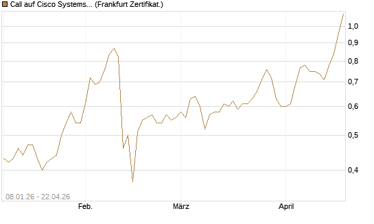 Call auf Cisco Systems [BNP Paribas Emissions- und Handelsges.] Chart