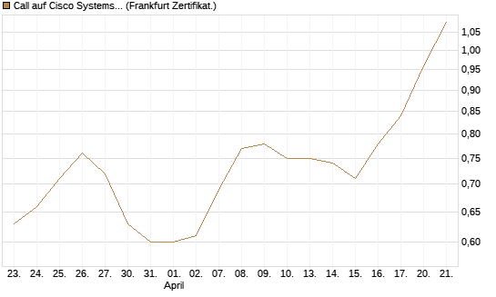 Call auf Cisco Systems [BNP Paribas Emissions- und Handelsges.] Chart