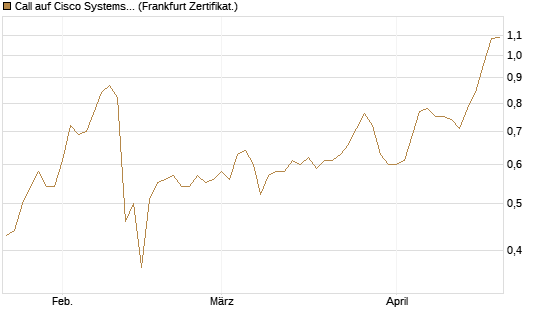 Call auf Cisco Systems [BNP Paribas Emissions- und Handelsges.] Chart