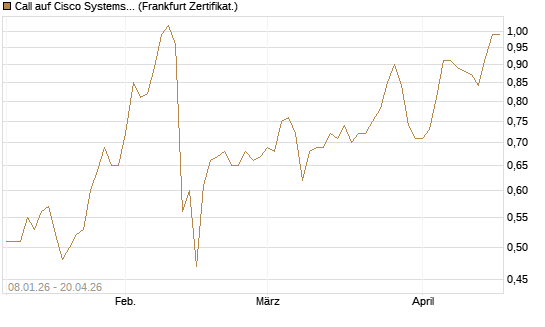 Call auf Cisco Systems [BNP Paribas Emissions- und Handelsges.] Chart
