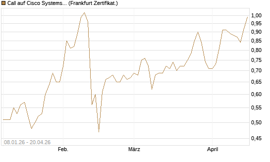 Call auf Cisco Systems [BNP Paribas Emissions- und Handelsges.] Chart