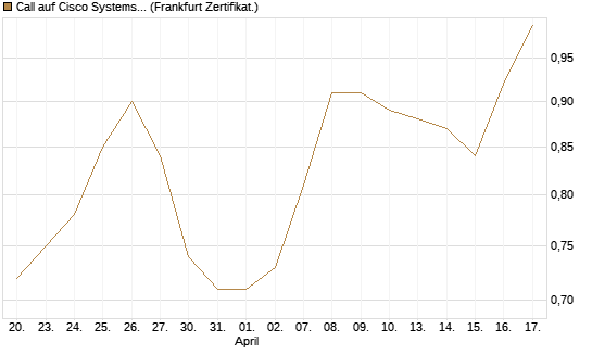 Call auf Cisco Systems [BNP Paribas Emissions- und Handelsges.] Chart