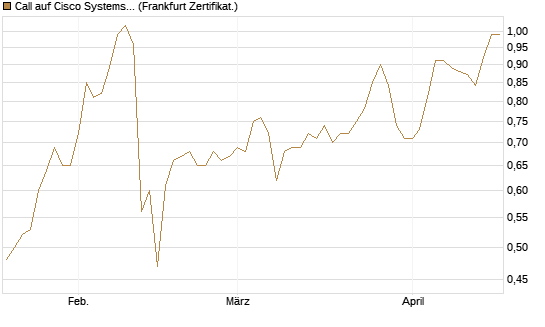 Call auf Cisco Systems [BNP Paribas Emissions- und Handelsges.] Chart
