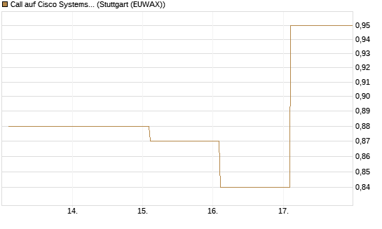 Call auf Cisco Systems [BNP Paribas Emissions- und Handelsges.] Chart