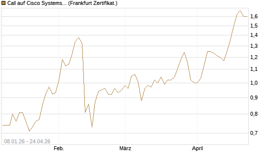 Call auf Cisco Systems [BNP Paribas Emissions- und Handelsges.] Chart