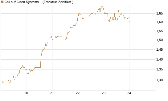 Call auf Cisco Systems [BNP Paribas Emissions- und Handelsges.] Chart